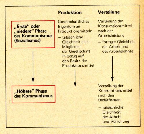 Unterschied Zwischen Sozialismus Und Kommunismus Der ökonomische Inhalt des Übergangs zum Kommunismus