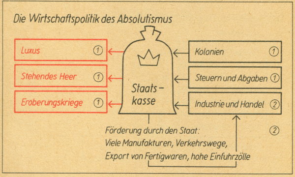Die 5 Säulen Des Absolutismus trend Virtuelle Reprints 7/17 Die Wirtschaftspolitik des Absolutismus